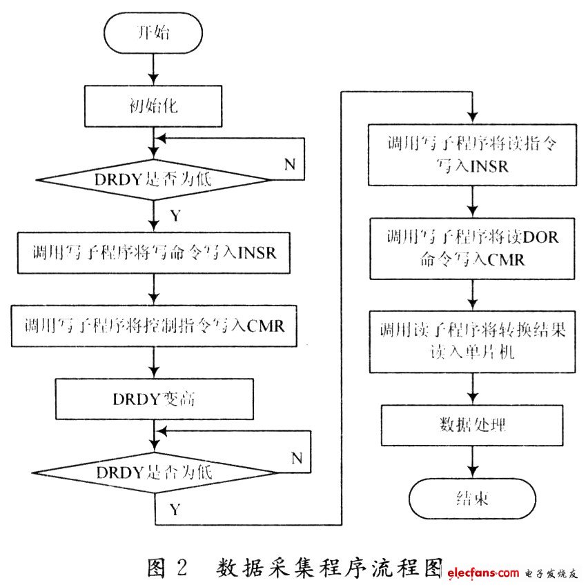 數(shù)據(jù)采集程序的流程圖