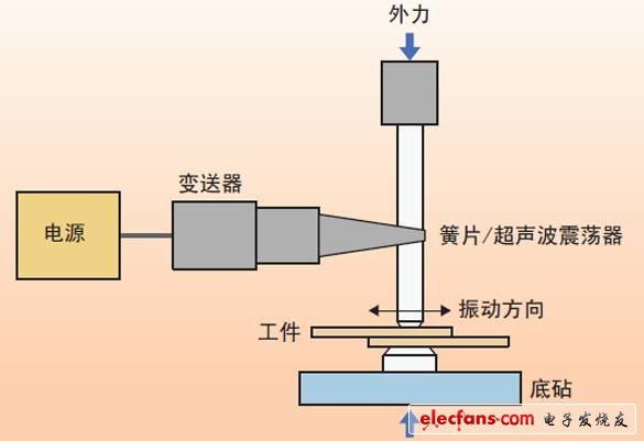 圖1、超聲波焊接裝置的示意圖。