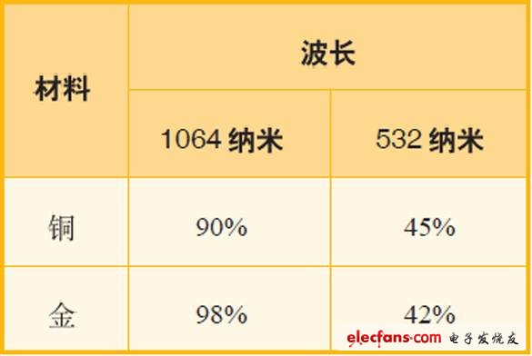 表1、波長為1064納米和532納米的激光應(yīng)用于銅與金時，其反射率對比。