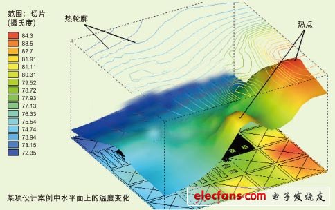 某項設(shè)計案例中水平面上的溫度變化