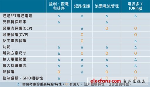 表1概括了電源開關(guān)在各種用途中需要考慮的重要特性。
