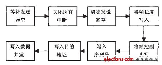 圖7 CC2420發(fā)送實(shí)現(xiàn)過程