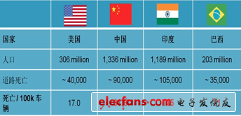 世界衛(wèi)生組織統(tǒng)計：全球每年因交通事故死亡130萬人，并有5000萬人受傷