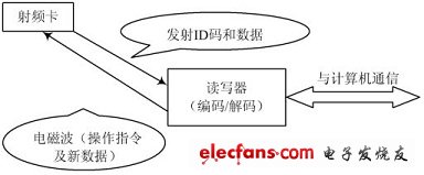 RFID工作原理圖