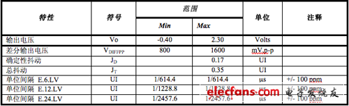E.6.LV, E.12.LV and E.24.LV發(fā)送器AC定時規(guī)格 （參考資料CPRI Specification V2.0）