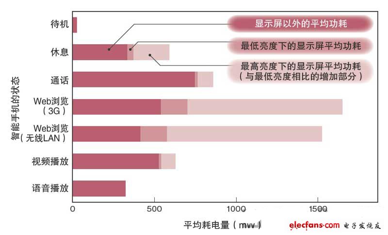 智能手機(jī)的耗電量逐漸增加