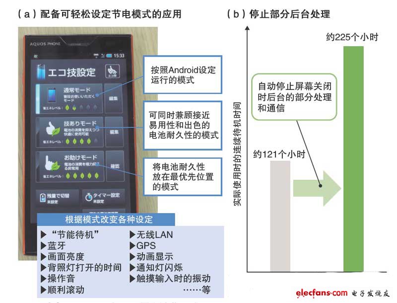 手機(jī)廠商配備可減少無用耗電的應(yīng)用