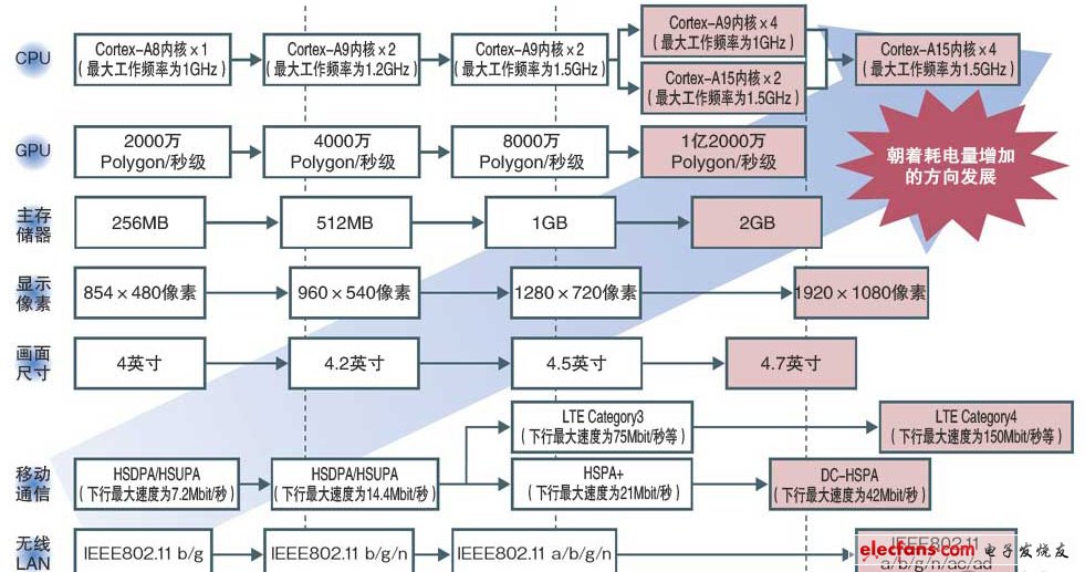 運算、顯示和通信都會不斷發(fā)展