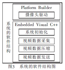 基于3G網絡的汽車防盜報警系統(tǒng)視頻監(jiān)控設計
