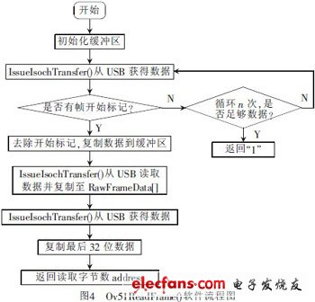 基于3G網絡的汽車防盜報警系統(tǒng)視頻監(jiān)控設計
