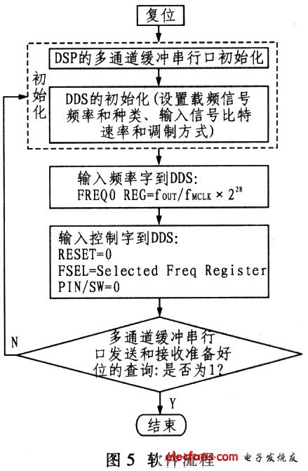  軟件的流程