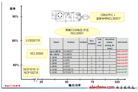 LED照明的AC-DC電源方案輸出功率與效率的對(duì)比