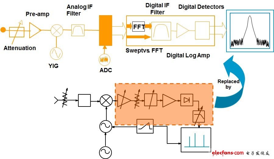 現(xiàn)代頻譜分析儀之基本架構(gòu)方塊圖，本圖為Agilent X 系列訊號(hào)分析儀之方塊圖