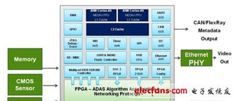 Altera采用兩個(gè)ARM Cortex-A9處理器的FPGA智能照相方案，可應(yīng)用于ADAS。
