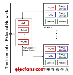 傳感器節(jié)點通過采集能源供電，自主判斷其環(huán)境變化情況，并可利用多種協(xié)議進行通信