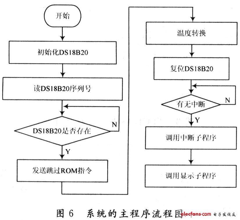 系統(tǒng)的主程序流程圖