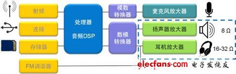 智能手機的音頻放大應(yīng)用示意圖