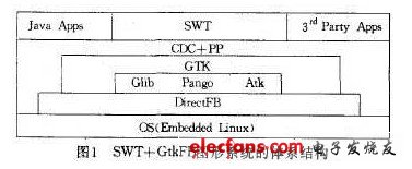 SWT+GtkFB圖形系統(tǒng)的體系結(jié)構(gòu)