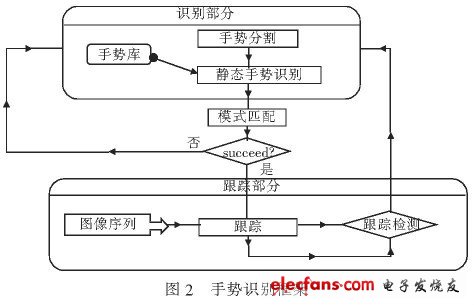 圖2 手勢(shì)識(shí)別框架