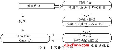 圖1 手勢(shì)識(shí)別流程