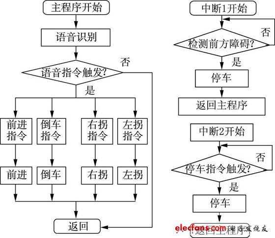 圖7 智能算法框圖。
