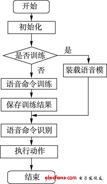 圖8 語音辨識(shí)程序流程圖