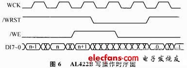 圖6 AL422B寫(xiě)操作時(shí)序圖