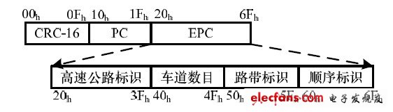 圖1 射頻標(biāo)識(shí)碼設(shè)置