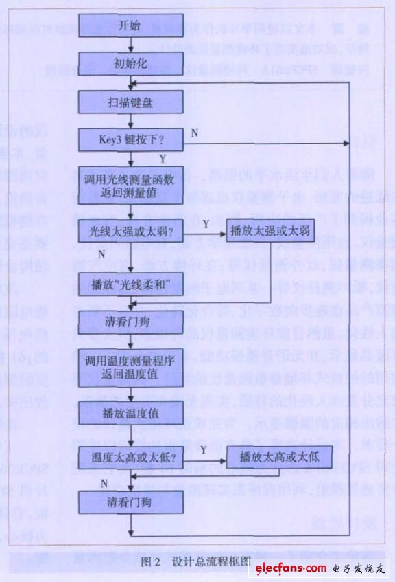 圖2 設(shè)計(jì)總流程框圖