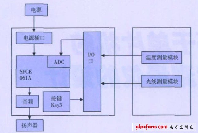 圖1 環(huán)境測量儀設計框圖