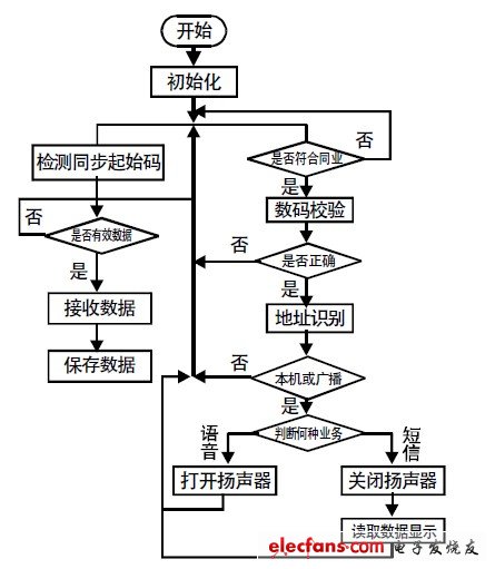 圖7 接收機(jī)流程圖