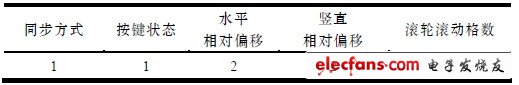 表3 絕對(duì)鼠標(biāo)同步的數(shù)據(jù)區(qū)定義