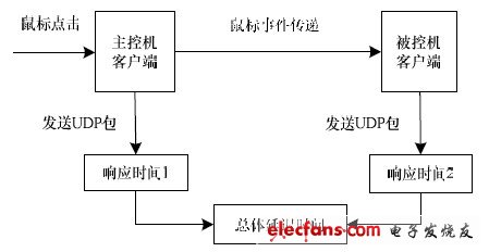 圖3 總體延時(shí)測(cè)試