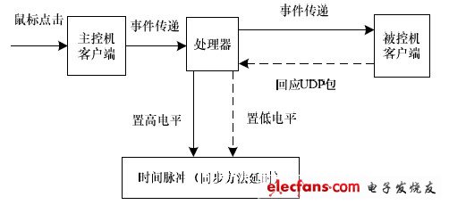 圖4 同步方法延時(shí)測(cè)試