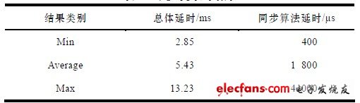 表5 延時(shí)測(cè)試結(jié)果