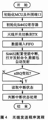 圖4 無(wú)線發(fā)送程序流程