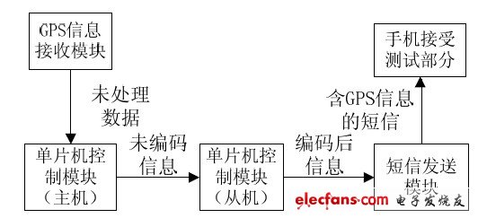 圖1 系統(tǒng)硬件邏輯框圖
