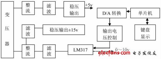 圖1 用單片機(jī)制作的直流穩(wěn)壓可調(diào)電源框圖