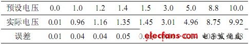表1 電壓調(diào)試所測(cè)數(shù)據(jù)對(duì)比分析表單位：V