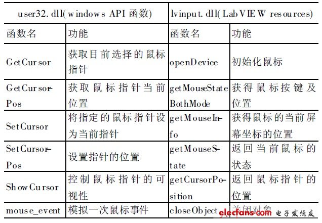 表1 鼠標(biāo)驅(qū)動(dòng)程序接口函數(shù)