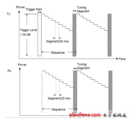 圖6：目前測(cè)試速度最快的Tx/Rx并行測(cè)量，每個(gè)序列包含一系列指定的輸入和輸出頻率。