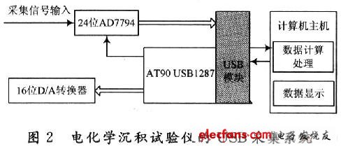電化學(xué)沉積試驗儀數(shù)據(jù)采集硬件組成