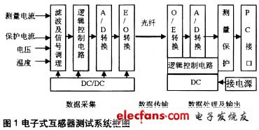 互感器測試系統(tǒng)框圖