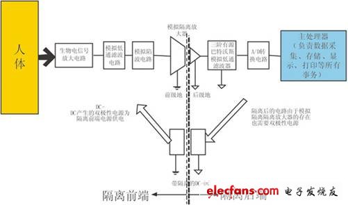 傳統(tǒng)生物電信號(hào)采集系統(tǒng)框圖
