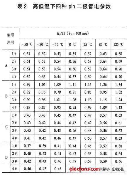 四種二極管的高低溫下電參數(shù)測試結(jié)果