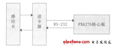 圖4 讀寫(xiě)器和電子標(biāo)簽的工作示意圖