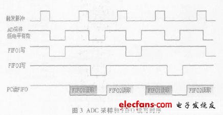 采用兩片F(xiàn)IFO交替存儲(chǔ)數(shù)據(jù)