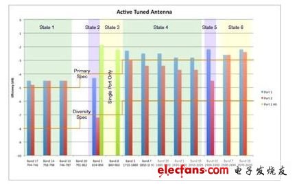 圖5：覆蓋所有3G/ 4G應(yīng)用，且具有兩個MIMO天線端口的狀態(tài)調(diào)諧式iMAT結(jié)構(gòu)