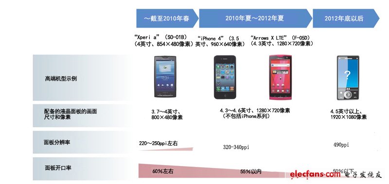 精細(xì)度的提高，會(huì)使面板開口率降低