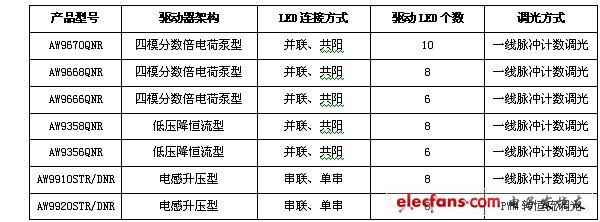 表3.艾為智能背光驅(qū)動(dòng)系列